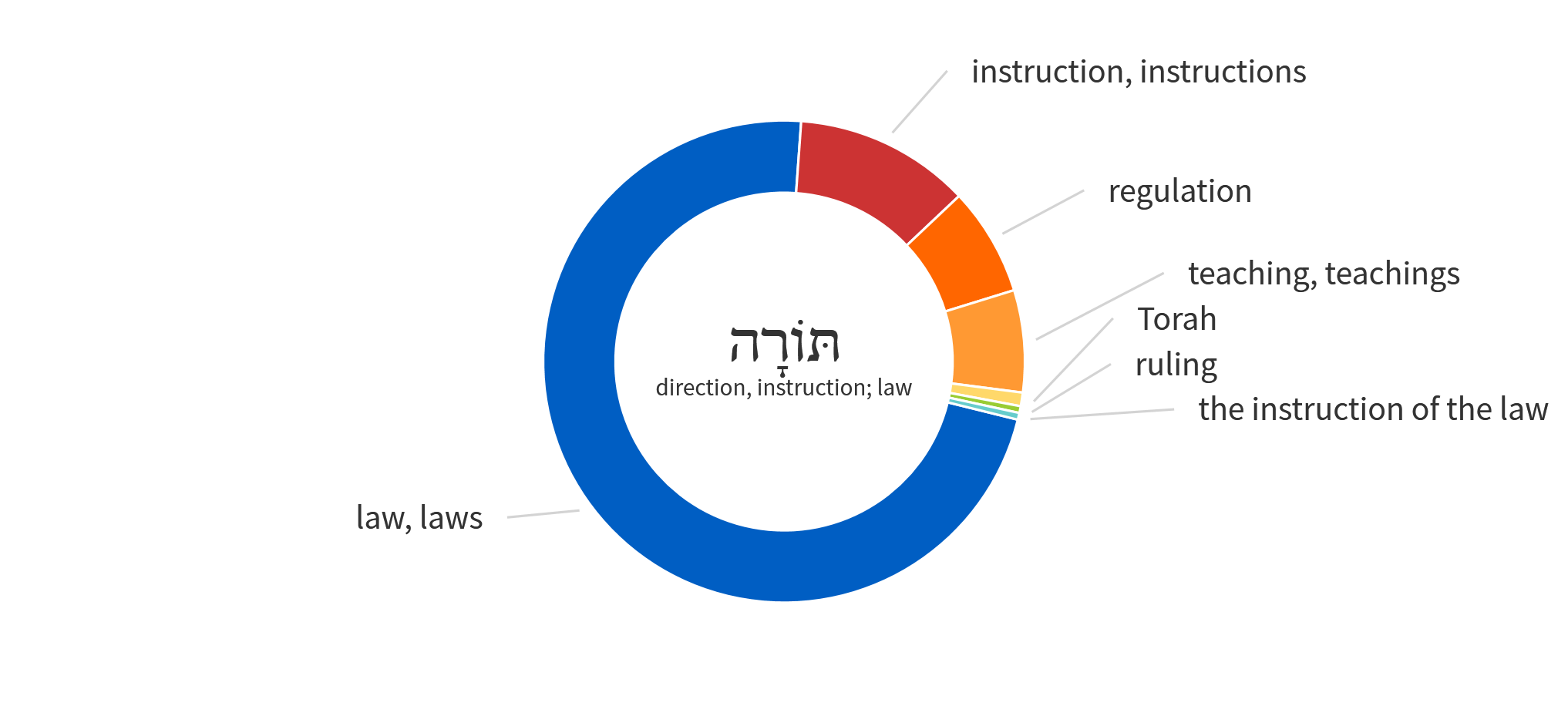 No other gospel hear the matter proverbs 18 13